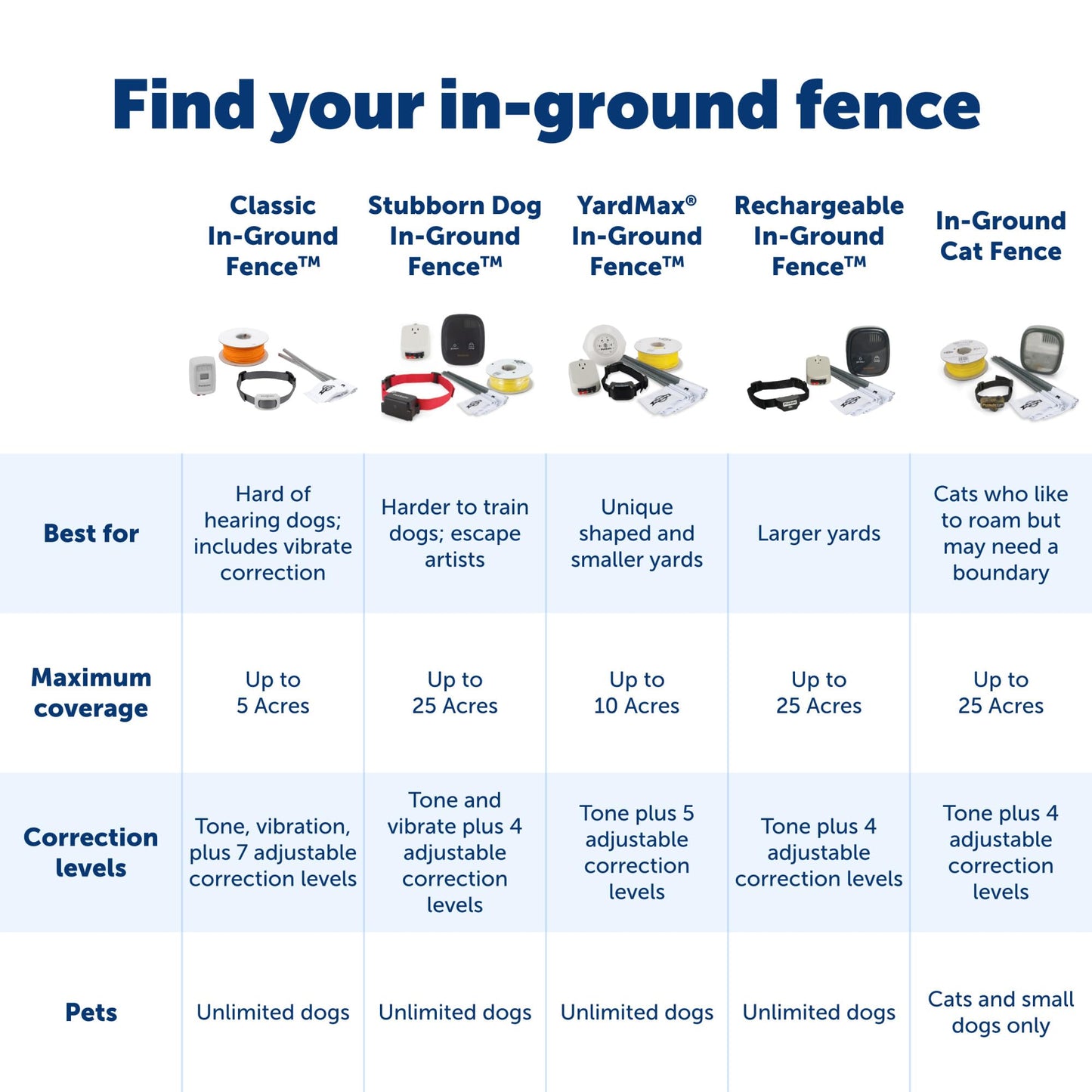 PetSafe Stubborn Dog In-Ground Fence Reciever Collar - Waterproof & Battery-Operated Adjustable Invisible Boundary Training Collar - for Dogs Older Than 6 Months Weighing 8lb+